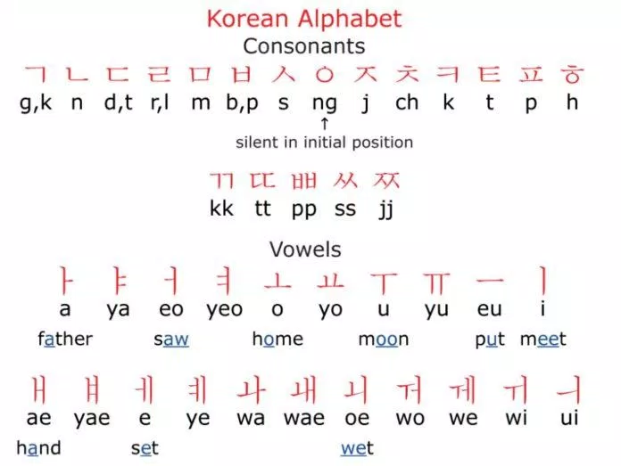 Hangul - Bảng chữ cái tiếng Hàn (Ảnh: Internet)