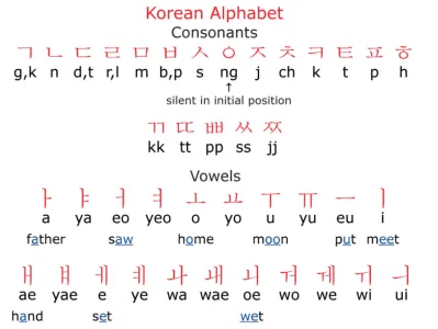 Hangul - Bảng chữ cái tiếng Hàn Hangul - Bảng chữ cái tiếng Hàn (Ảnh: Internet)