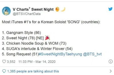 V chứng minh sự nổi tiếng toàn cầu của mình khi "Sweet Dream" đứng đầu bảng xếp hạng của 78 quốc gia bảng xếp hạng quốc gia