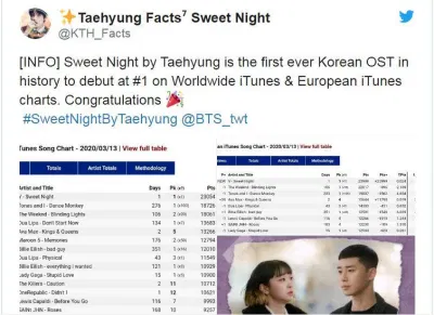 "Sweet Night" là bản nhạc phim Hàn Quốc đầu tiên xuất hiện ở vị trí số một trên bảng xếp hạng âm nhạc iTunes thế giới và châu Âu trong lịch sử itunes european