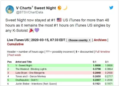 Ca khúc giữ vững được vị trí dẫn đầu trong nhiều giờ liền trên bảng xếp hạng iTunes của Hoa Kỳ sweet night itunes 2