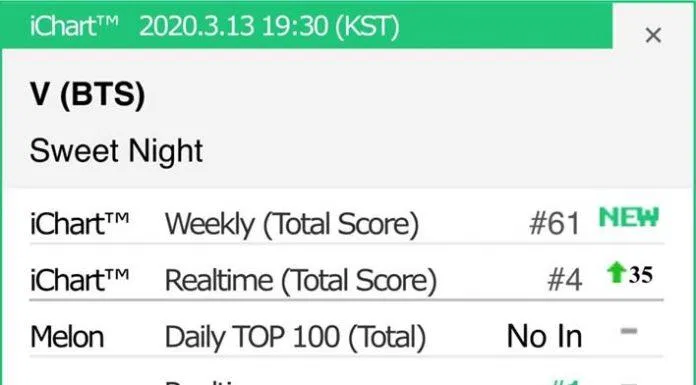 V (BTS) tung OST phim Itaewon Class hay rụng rời, hạ bệ chính BTS trên Melon bài hát Sweet Night BTS BTS comeback hàn quốc hot trend Itaewon Class Kim Taehyung KPOP Nhạc phim Hàn quốc được yêu thích nhạc phim Itaewon Class nhóm nhạc toàn cầu BTS OST phim Itaewon Class Park Seo Joon sao Hàn Sweet Night taehyung tầng lớp Itaewon V V BTS đẹp trai v tung nhạc phim cho Itaewon Class