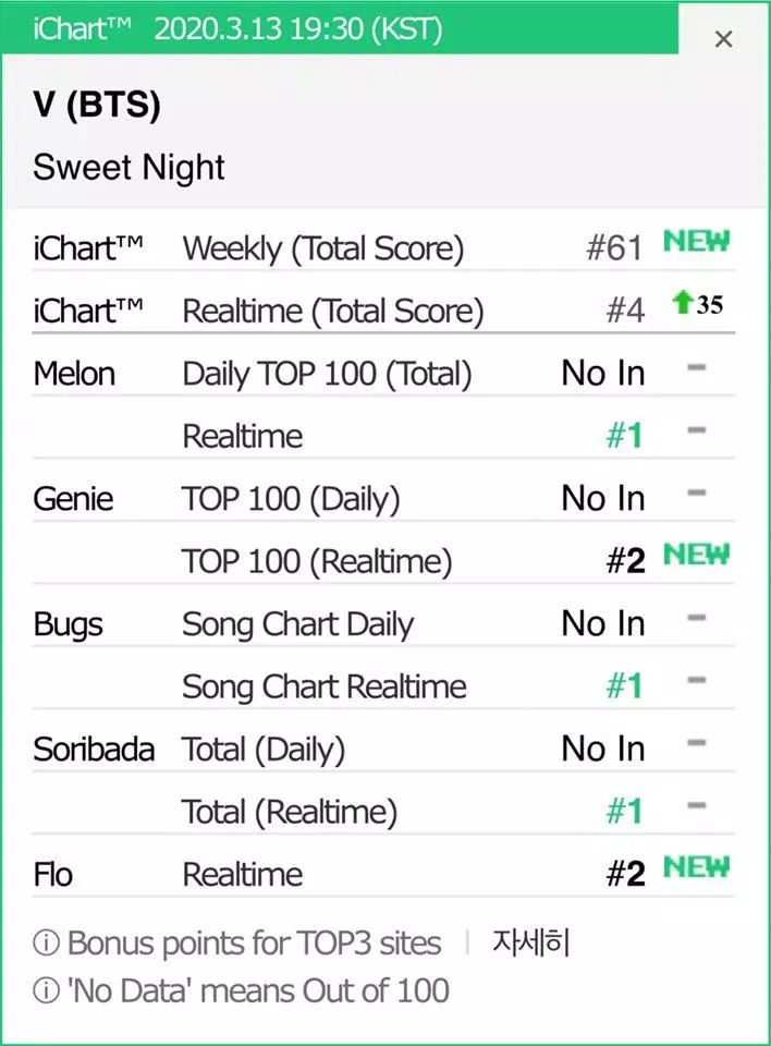 V (BTS) tung OST phim Itaewon Class hay rụng rời, hạ bệ chính BTS trên Melon bài hát Sweet Night BTS BTS comeback hàn quốc hot trend Itaewon Class Kim Taehyung KPOP Nhạc phim Hàn quốc được yêu thích nhạc phim Itaewon Class nhóm nhạc toàn cầu BTS OST phim Itaewon Class Park Seo Joon sao Hàn Sweet Night taehyung tầng lớp Itaewon V V BTS đẹp trai v tung nhạc phim cho Itaewon Class