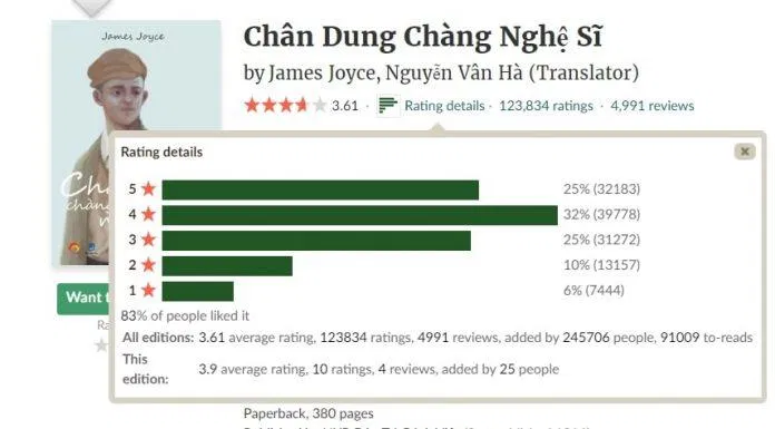 Đánh giá của Chân dung chàng nghệ sĩ (Nguồn: Goodreads)