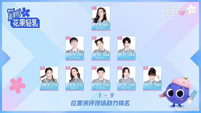 Tạ Khả Dần đạt top 1 vòng công diễn đầu tiên trong chương trình Tạ Khả Dần đạt top 1 vòng công diễn đầu tiên trong chương trình