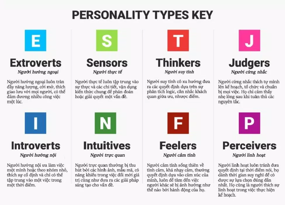 Các loại hình tính cách MBTI Trắc nghiệm MBTI