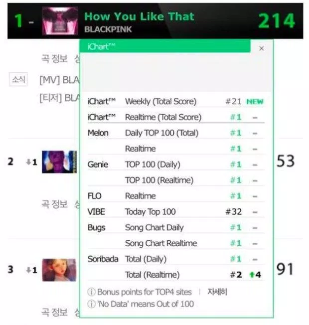 Liệu BLACKPINK có được All-kill các bảng xếp hạng không? Liệu BLACKPINK có được All-kill các bảng xếp hạng không?