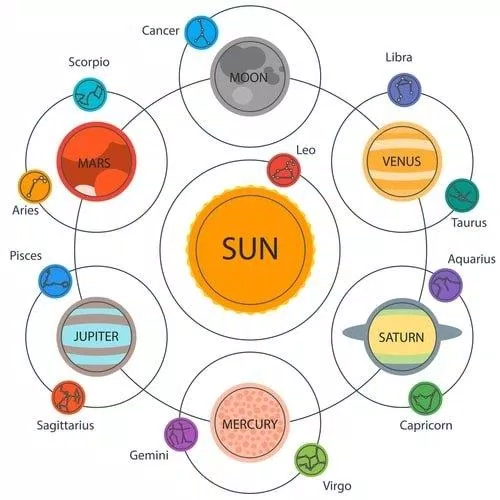 Sơ đồ 7 chủ tinh theo quan điểm cổ đại (Ảnh: Internet)