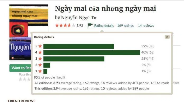 Đánh giá của độc giả trên Goodreads. (Nguồn: BlogAnChoi)
