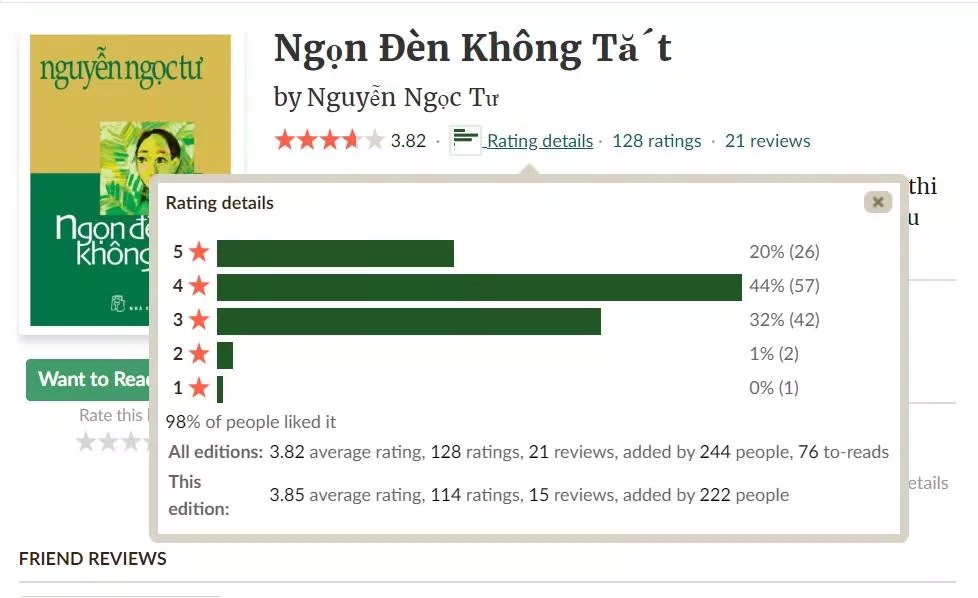 Đánh giá của độc giả trên Goodreads. (Nguồn: BlogAnChoi)