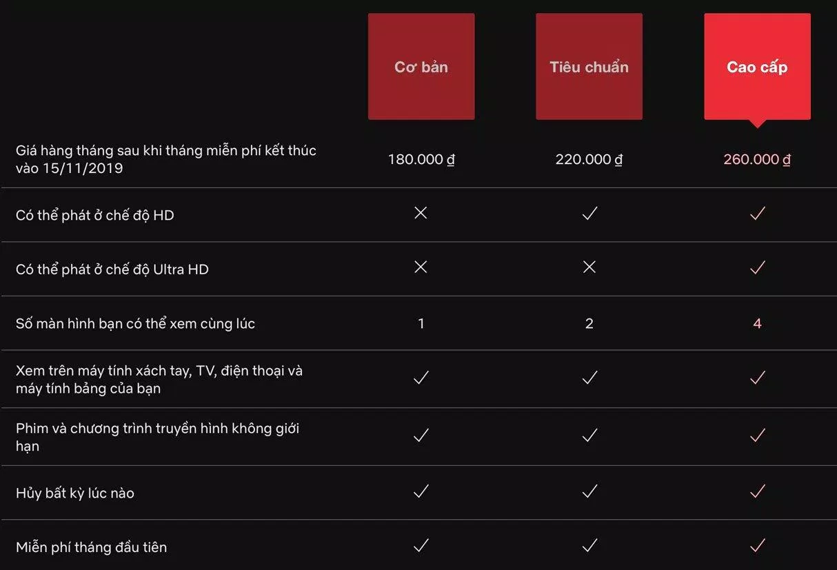 Tuy nhiên mức phí của Netflix rất cao là 1 trở ngại lớn với người dùng. (Ảnh: BlogAnChoi)