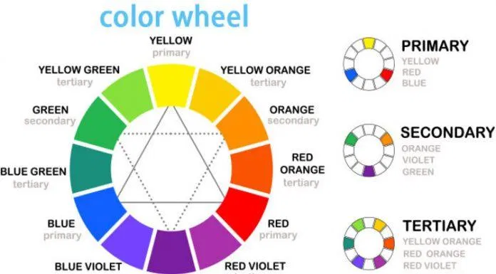 Các cấp độ gam màu trên bánh xe màu sắc (Nguồn: Internet)