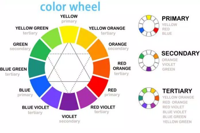 Các cấp độ gam màu trên bánh xe màu sắc (Nguồn: Internet)