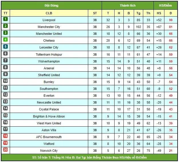 ManUnited cán mốc vị trí thứ 3 Premier League