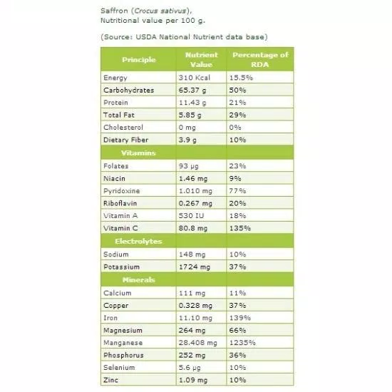 Thành phần của saffron theo số liệu công bố của Bộ Nông nghiệp Hoa Kỳ - USDA (Nguồn: Internet)