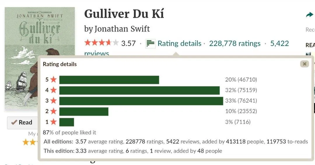 Đánh giá của độc giả trên Goodreads (Nguồn: BlogAnChoi).