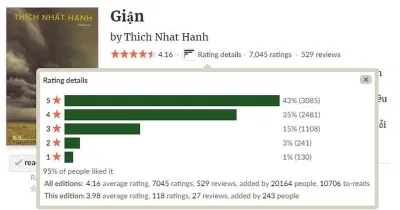 Đánh giá từ độc giả trên Goodreads. (Ảnh: BlogAnChoi)