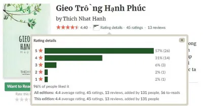 Đánh giá từ độc giả trên Goodreads. (Ảnh: BlogAnChoi)