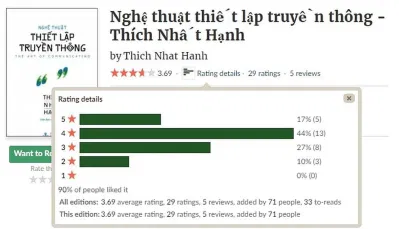 Đánh giá từ độc giả trên Goodreads. (Ảnh: BlogAnChoi)