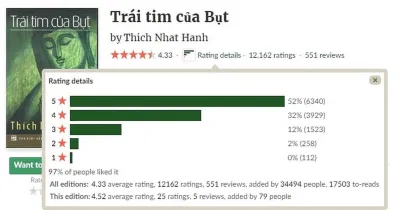 Đánh giá từ độc giả trên Goodreads. (Ảnh: BlogAnChoi)