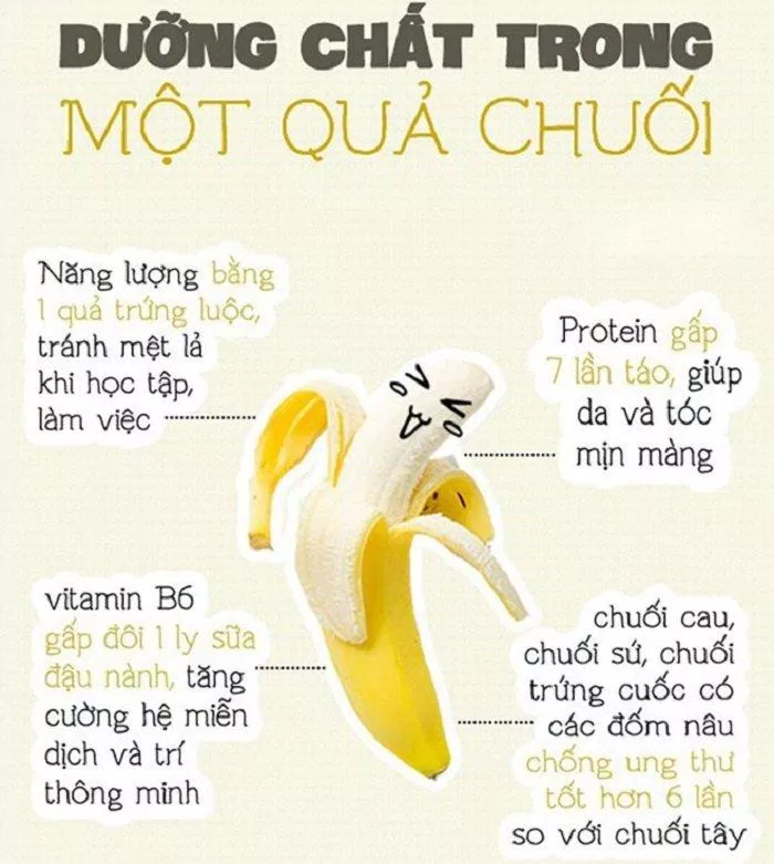 Dưỡng chất có trong chuối (Nguồn ảnh: Internet). Dưỡng chất có trong chuối (Nguồn ảnh: Internet).