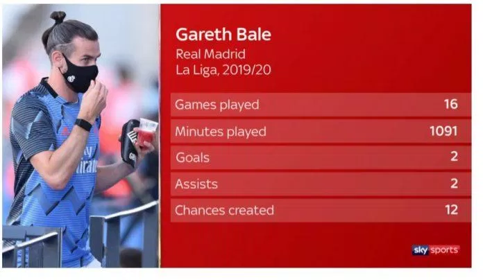 Thống kê mùa giải 2019-20 của Gareth Bale.
