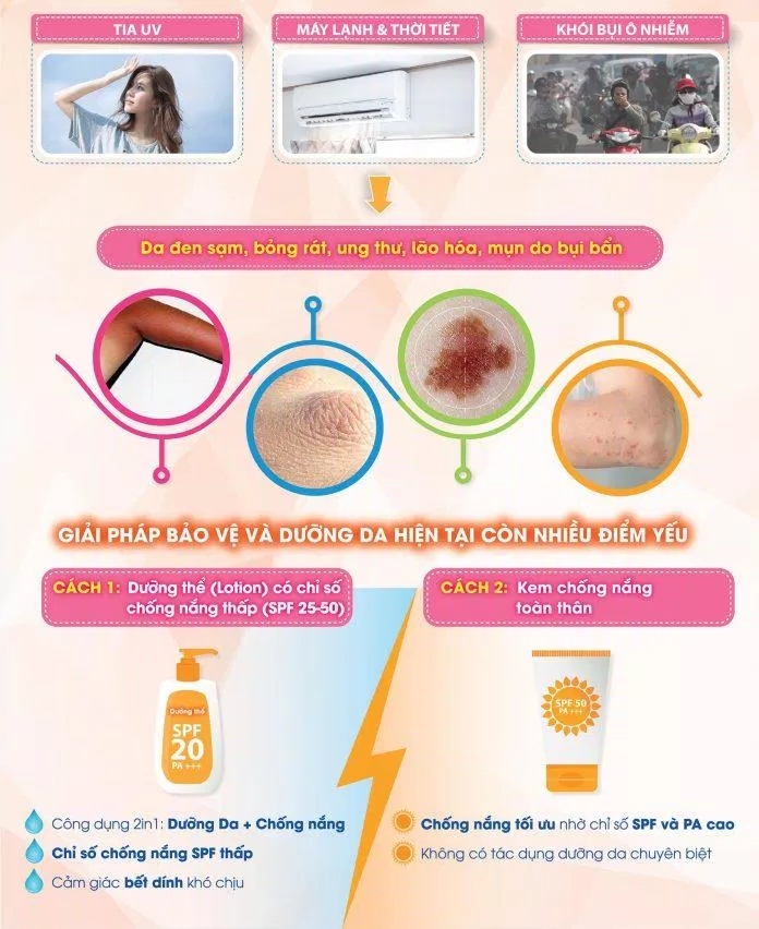 Ngoài công dụng chống nắng, kem chống nắng còn có tác dụng bảo vệ da khỏi các tác nhân gây hại từ môi trường (nguồn: Internet)
