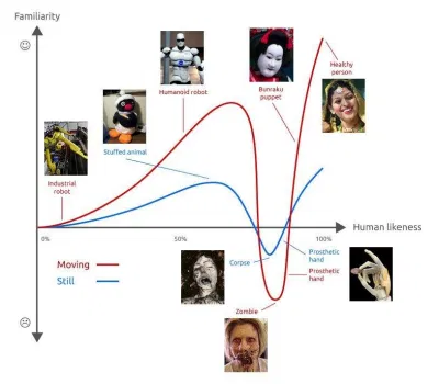 Đây chính là Uncanny Valley (Nguồn: Internet)