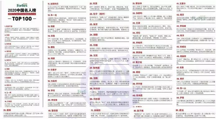 Top 100 người nổi tiếng nhất Trung Quốc theo Forbes China (Nguồn: Internet).