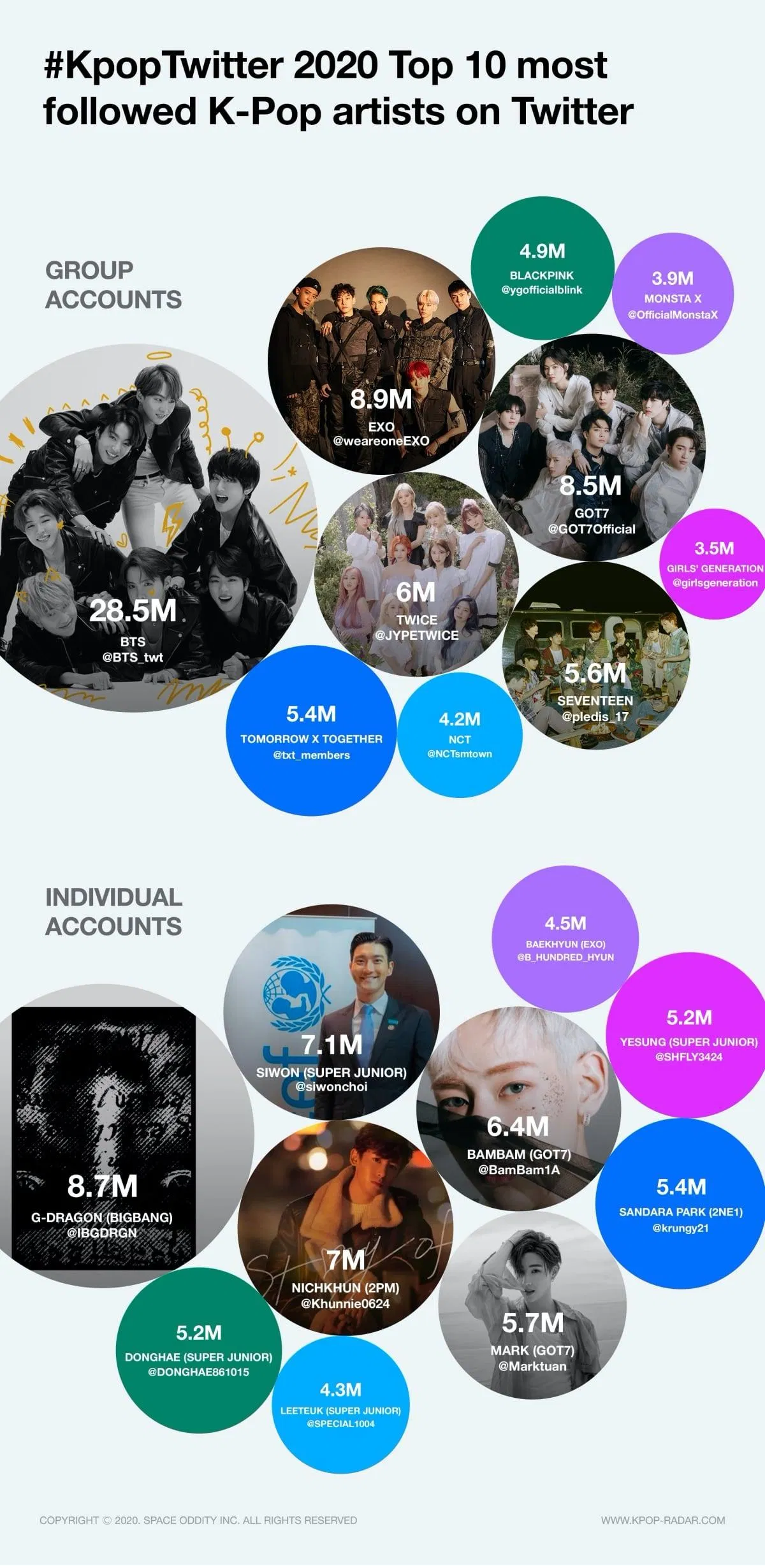 Top 10 nghệ sĩ Kpop có đông fan nhất trên Twitter (trên: theo tài khoản nhóm, dưới: theo tài khoản cá nhân) (Nguồn: Internet).
