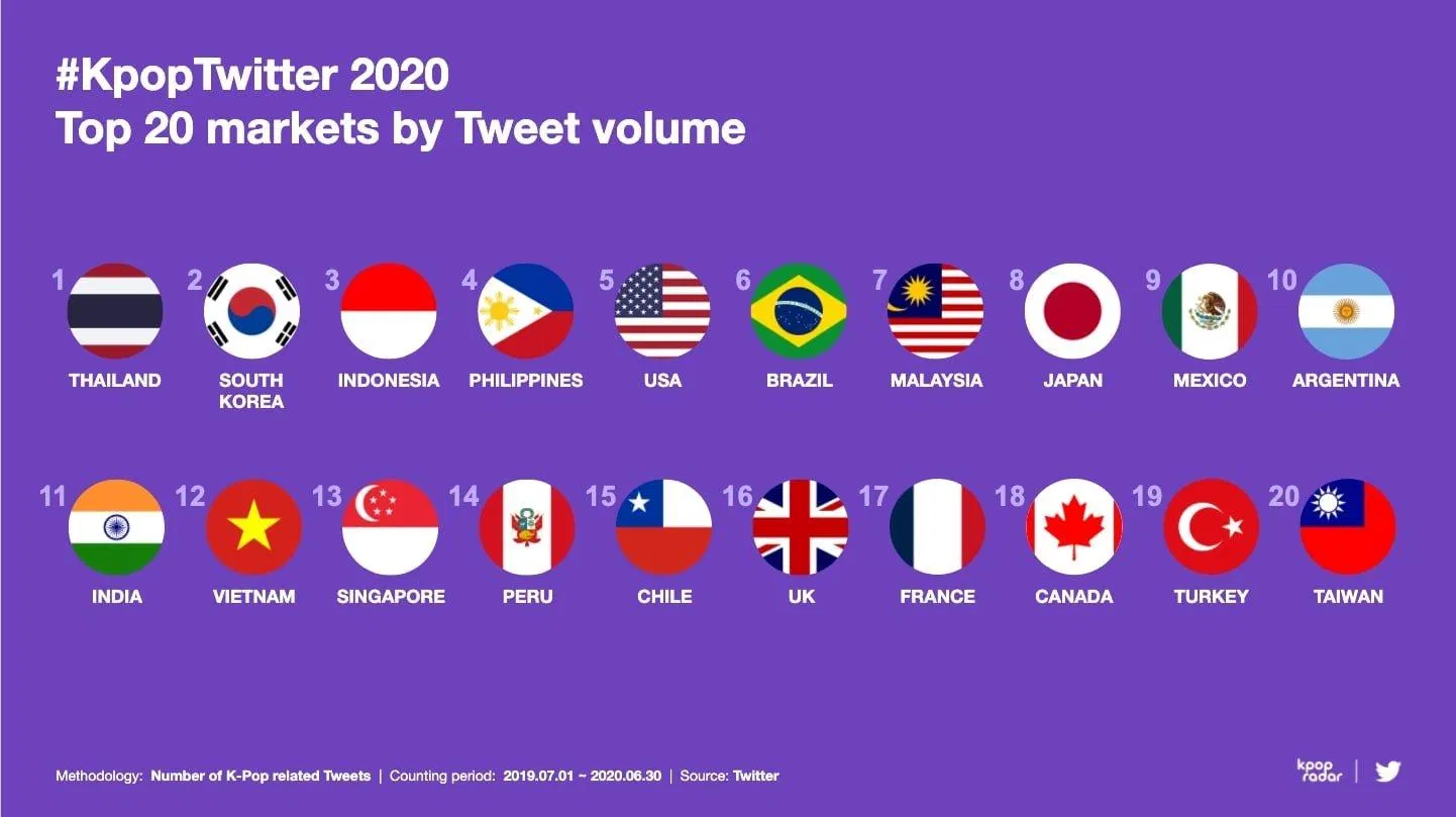 Top 20 quốc gia có nhiều bài viết về Kpop nhất (Nguồn: Internet).