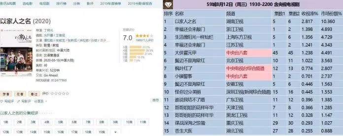 Điểm douban hiện tại của phim và rating liên tục đứng đầu bảng (ảnh: internet)