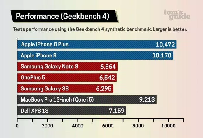 Hiệu năng của IPhone 8 Plus
