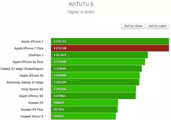 Hiệu năng của Iphone 7 Plus