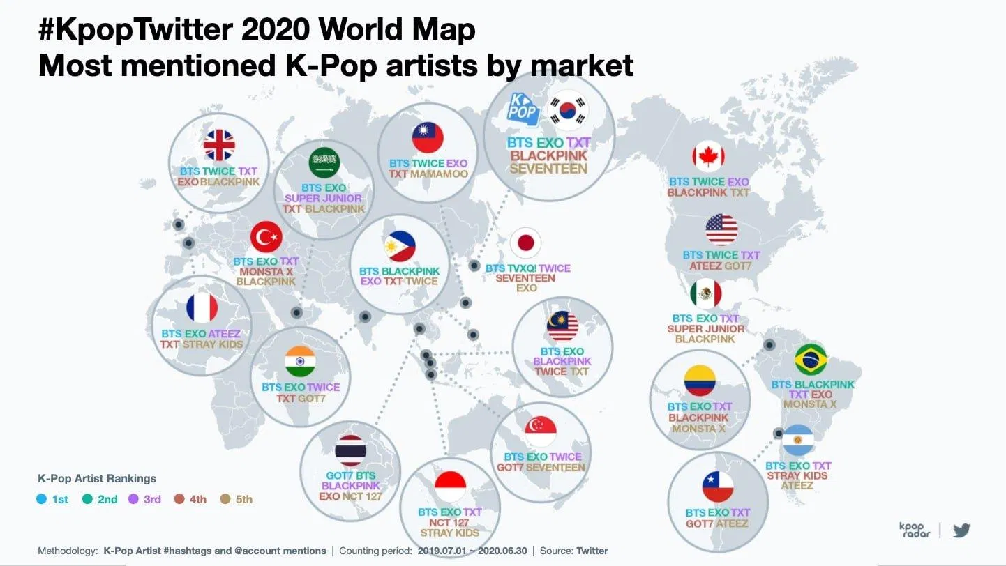 BTS dành ngôi đầu bảng ở tất cả các nước ngoại trừ Thái Lan, nơi GOT7 là nghệ sĩ được nhắc đến nhiều nhất (Nguồn: Internet).