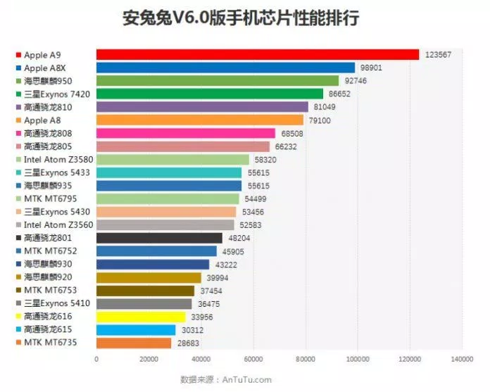 Hiệu năng của chip Apple A9