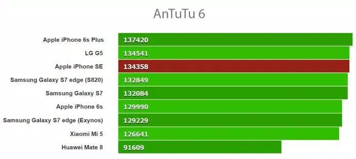Hiệu năng của iPhone 6s