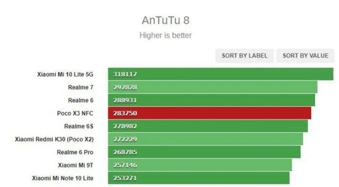 Hiệu năng của Xiaomi POCO X3 NFC