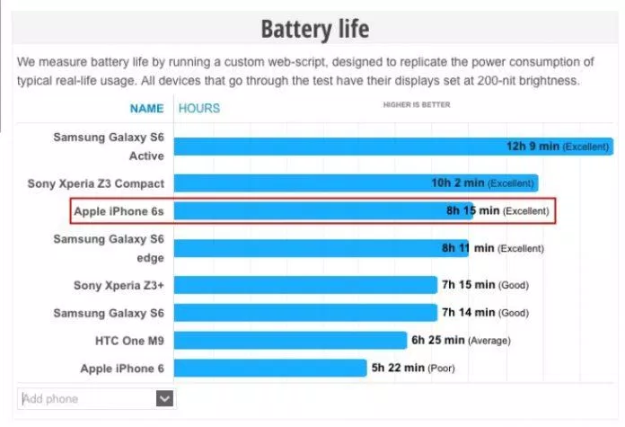 Đánh giá pin của iPhone 6s