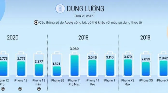 Thời lượng pin iPhone qua các thế hệ. (Nguồn: Internet)