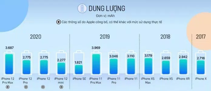 Dung lượng pin Iphone 12 so với các thế hệ trước. (Nguồn: Internet)