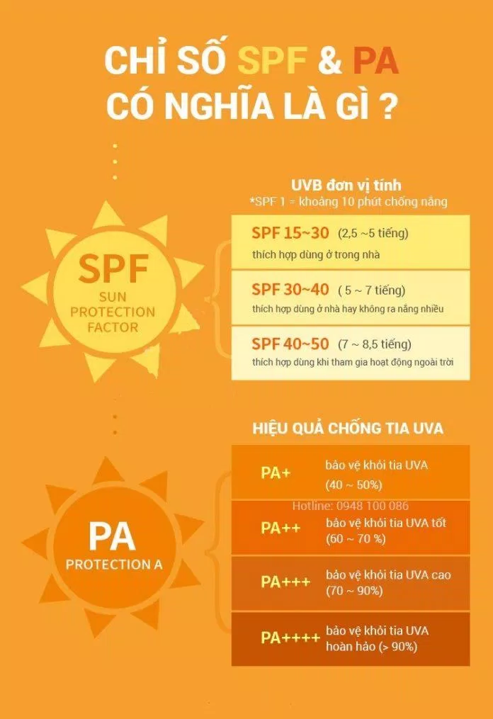 Các chỉ số SPF, PA trên kem chống nắng là yếu tố tiên quyết khi bạn chọn mua sản phẩm (Ảnh Internet)