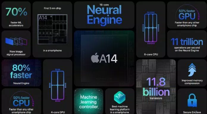 Apple A14 Bionic cho hiệu năng mạnh mẽ nhất. (Nguồn: Internet)