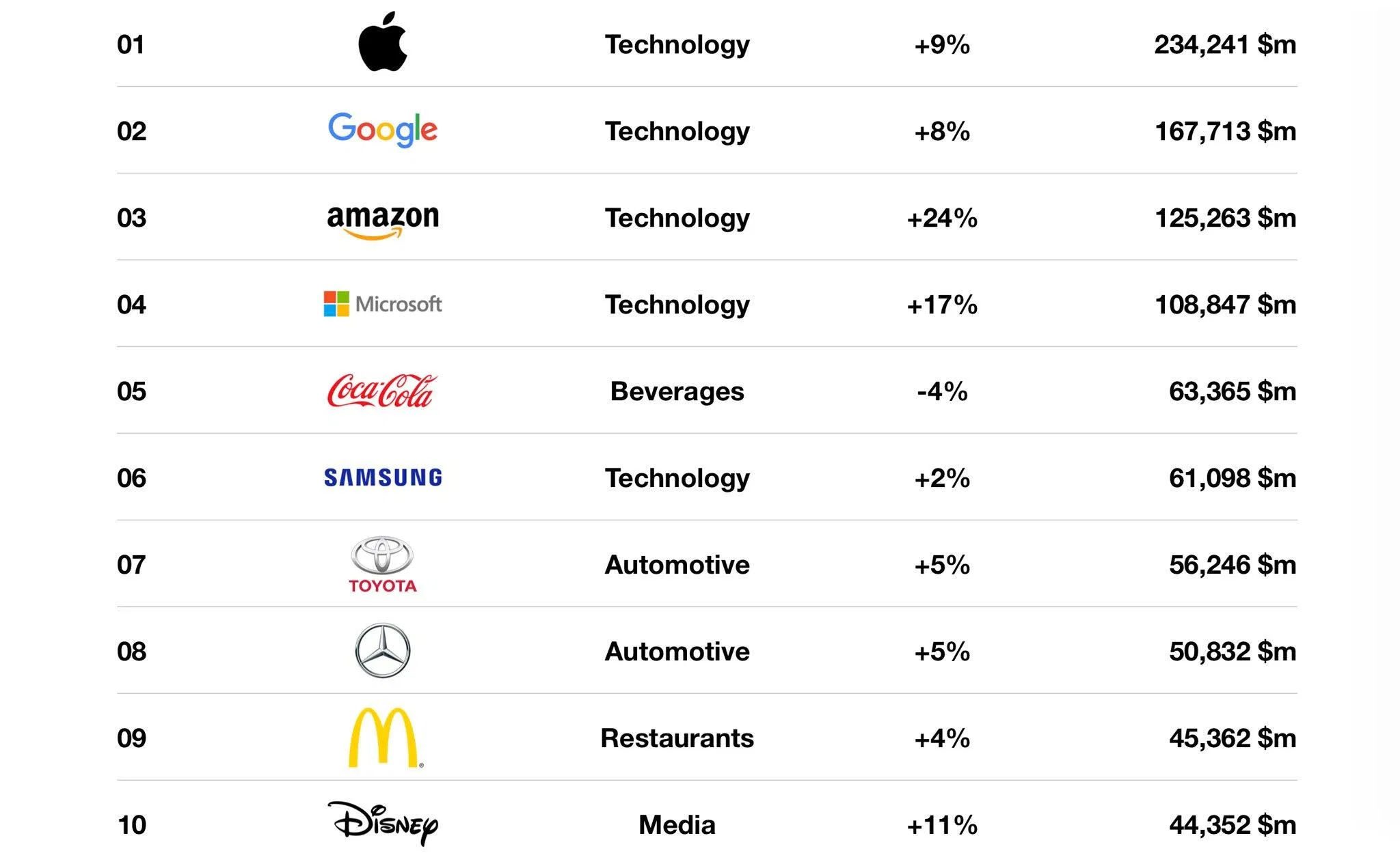 Top 10 thương hiệu đắt giá nhất hành tinh. (Nguồn: Internet)