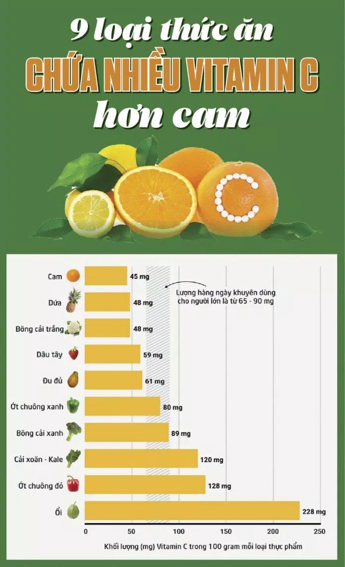 Thực phẩm giàu vitamin C (Ảnh Internet)