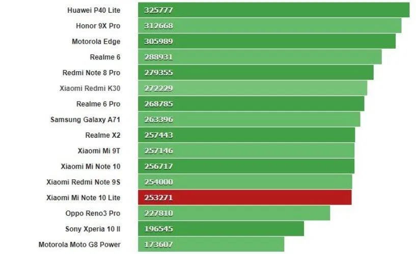 Điểm hiệu năng của Xiaomi Redmi Note 10 Lite