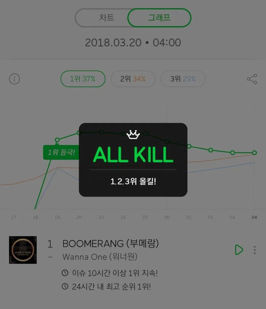 Boomerang giành được all-kill (Ảnh: Internet)