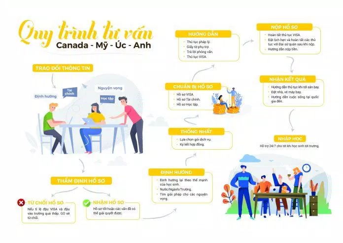 Chi tiết quá trình tư vấn tại Công ty Tư vấn Du học GO STUDY ABROAD (Ảnh Internet)