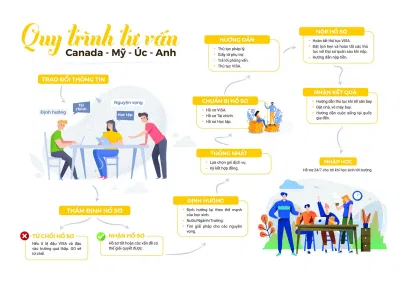 Chi tiết quá trình tư vấn tại Công ty Tư vấn Du học GO STUDY ABROAD (Ảnh Internet)