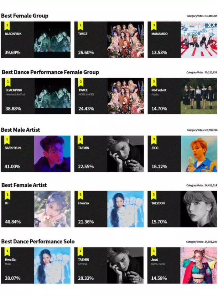 Kết quả vote MAMA 2020 không nhiều bất ngờ (Nguồn: MAMA 2020)